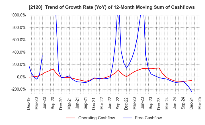 2120 LIFULL Co., Ltd.: Trend of Growth Rate (YoY) of 12-Month Moving Sum of Cashflows