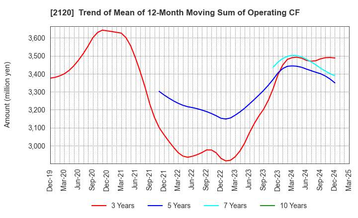 2120 LIFULL Co., Ltd.: Trend of Mean of 12-Month Moving Sum of Operating CF
