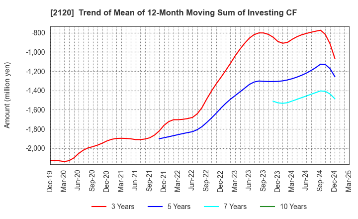 2120 LIFULL Co., Ltd.: Trend of Mean of 12-Month Moving Sum of Investing CF