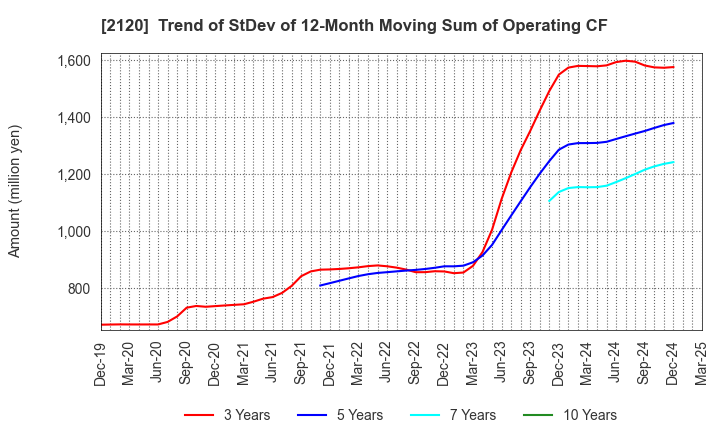 2120 LIFULL Co., Ltd.: Trend of StDev of 12-Month Moving Sum of Operating CF