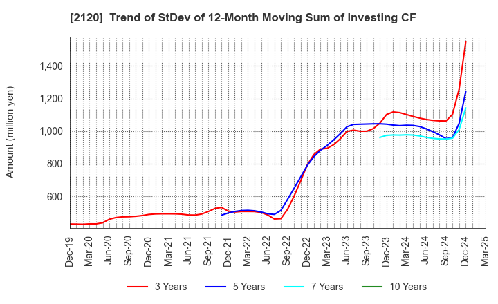 2120 LIFULL Co., Ltd.: Trend of StDev of 12-Month Moving Sum of Investing CF