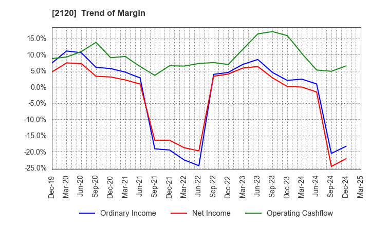 2120 LIFULL Co., Ltd.: Trend of Margin
