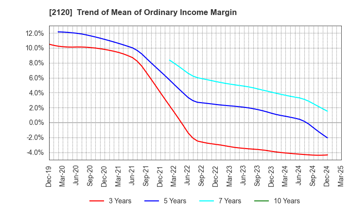 2120 LIFULL Co., Ltd.: Trend of Mean of Ordinary Income Margin