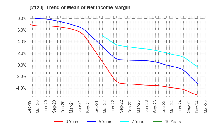 2120 LIFULL Co., Ltd.: Trend of Mean of Net Income Margin