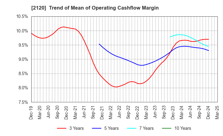 2120 LIFULL Co., Ltd.: Trend of Mean of Operating Cashflow Margin