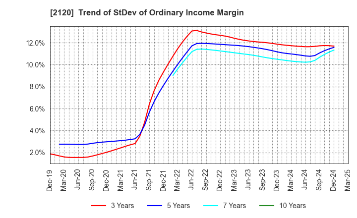 2120 LIFULL Co., Ltd.: Trend of StDev of Ordinary Income Margin