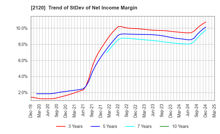 2120 LIFULL Co., Ltd.: Trend of StDev of Net Income Margin