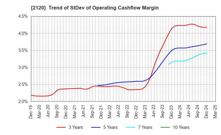 2120 LIFULL Co., Ltd.: Trend of StDev of Operating Cashflow Margin