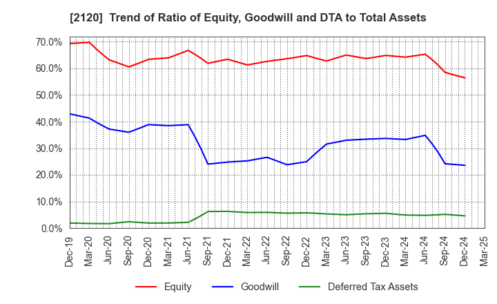 2120 LIFULL Co., Ltd.: Trend of Ratio of Equity, Goodwill and DTA to Total Assets