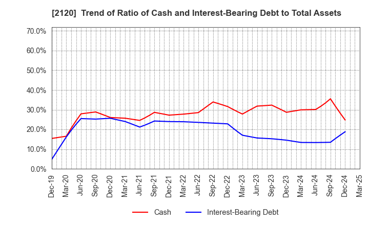 2120 LIFULL Co., Ltd.: Trend of Ratio of Cash and Interest-Bearing Debt to Total Assets