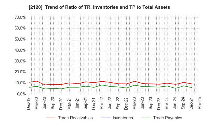 2120 LIFULL Co., Ltd.: Trend of Ratio of TR, Inventories and TP to Total Assets