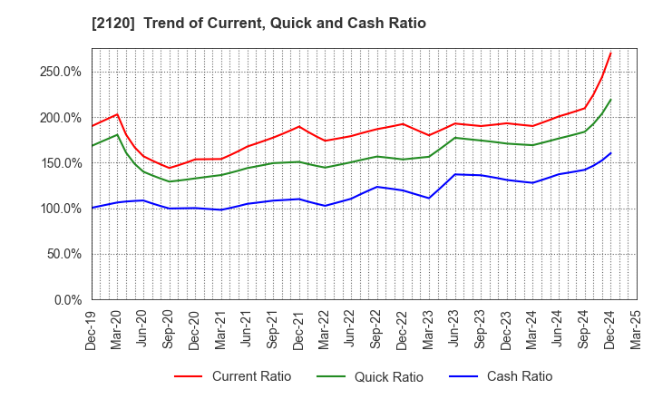 2120 LIFULL Co., Ltd.: Trend of Current, Quick and Cash Ratio