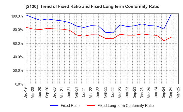 2120 LIFULL Co., Ltd.: Trend of Fixed Ratio and Fixed Long-term Conformity Ratio
