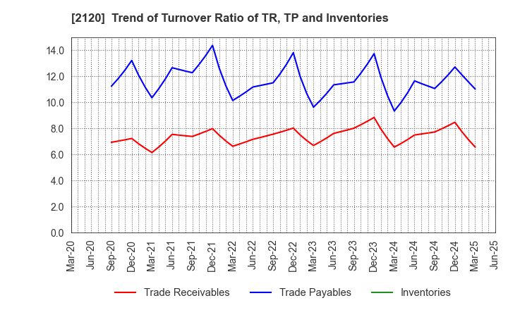 2120 LIFULL Co., Ltd.: Trend of Turnover Ratio of TR, TP and Inventories