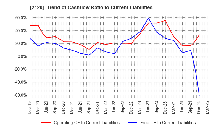 2120 LIFULL Co., Ltd.: Trend of Cashflow Ratio to Current Liabilities