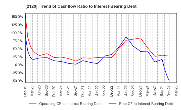 2120 LIFULL Co., Ltd.: Trend of Cashflow Ratio to Interest-Bearing Debt