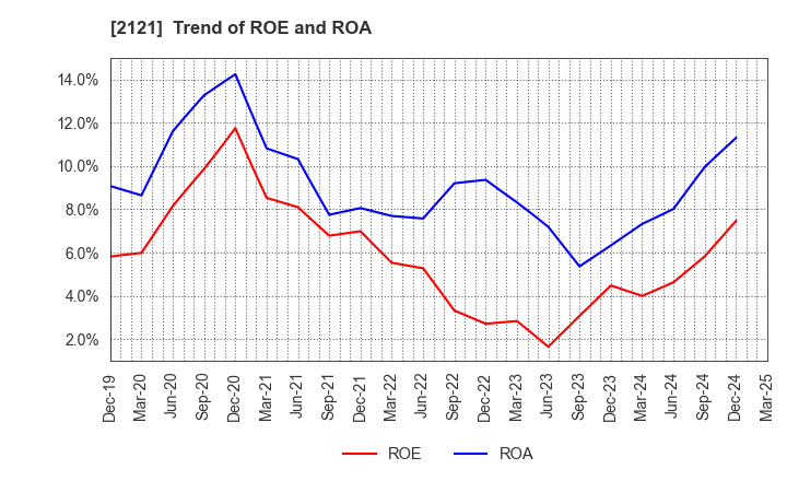 2121 MIXI, Inc.: Trend of ROE and ROA