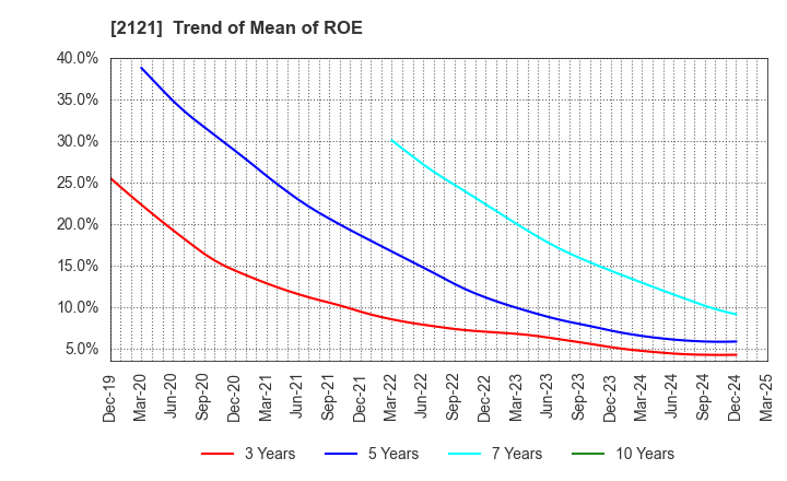 2121 MIXI, Inc.: Trend of Mean of ROE