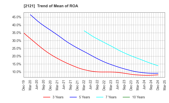 2121 MIXI, Inc.: Trend of Mean of ROA