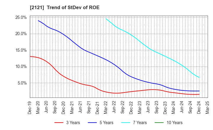 2121 MIXI, Inc.: Trend of StDev of ROE