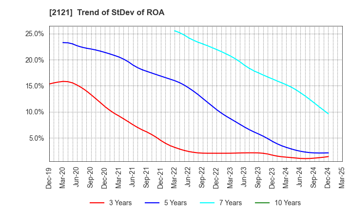2121 MIXI, Inc.: Trend of StDev of ROA