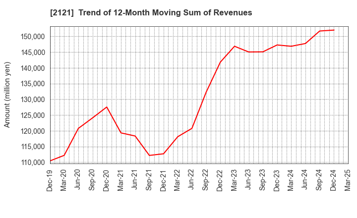2121 MIXI, Inc.: Trend of 12-Month Moving Sum of Revenues