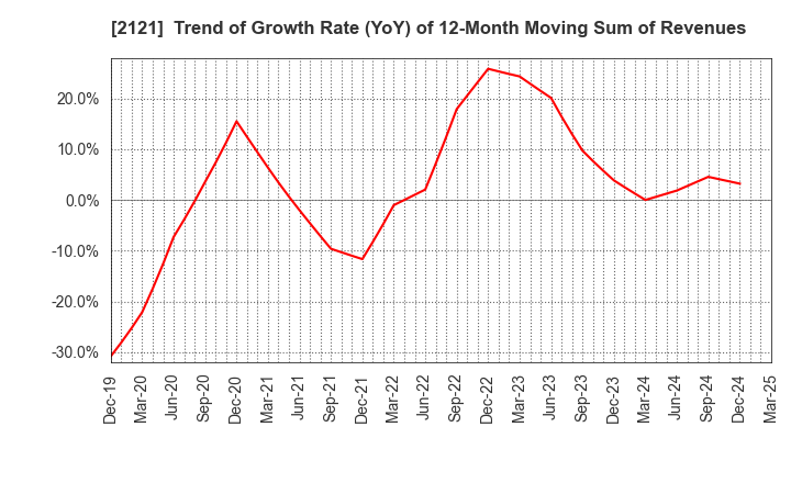 2121 MIXI, Inc.: Trend of Growth Rate (YoY) of 12-Month Moving Sum of Revenues