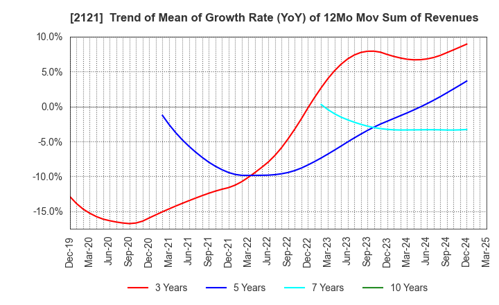 2121 MIXI, Inc.: Trend of Mean of Growth Rate (YoY) of 12Mo Mov Sum of Revenues