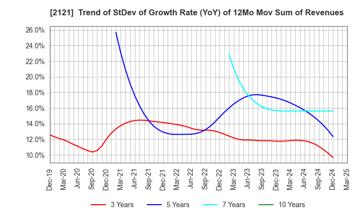 2121 MIXI, Inc.: Trend of StDev of Growth Rate (YoY) of 12Mo Mov Sum of Revenues