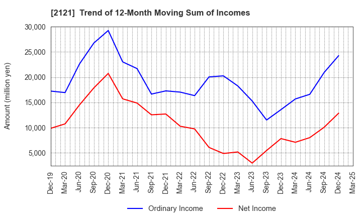 2121 MIXI, Inc.: Trend of 12-Month Moving Sum of Incomes