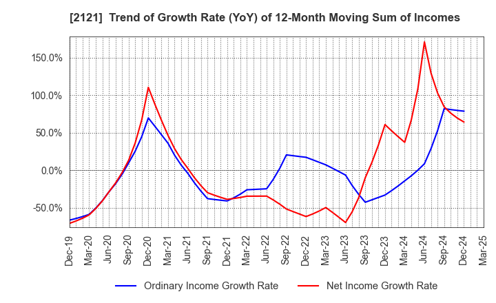 2121 MIXI, Inc.: Trend of Growth Rate (YoY) of 12-Month Moving Sum of Incomes