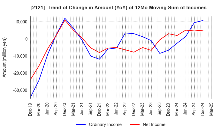 2121 MIXI, Inc.: Trend of Change in Amount (YoY) of 12Mo Moving Sum of Incomes