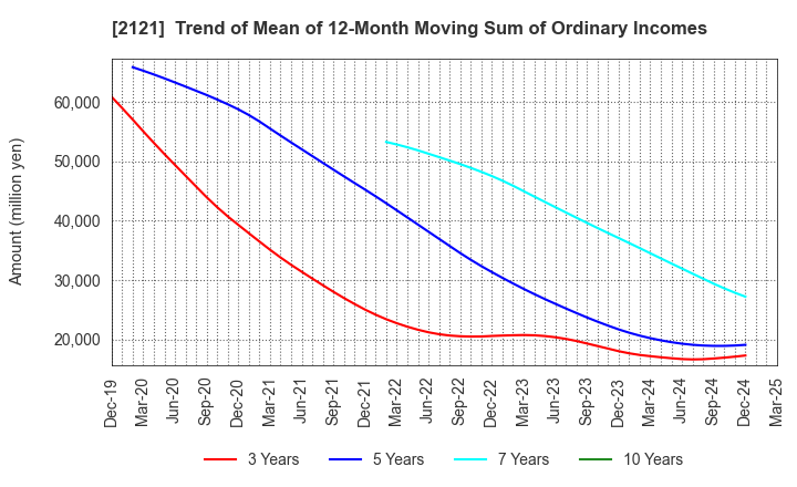 2121 MIXI, Inc.: Trend of Mean of 12-Month Moving Sum of Ordinary Incomes