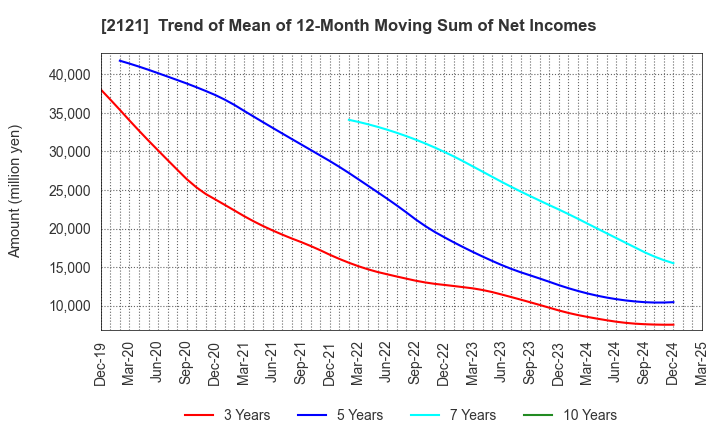 2121 MIXI, Inc.: Trend of Mean of 12-Month Moving Sum of Net Incomes