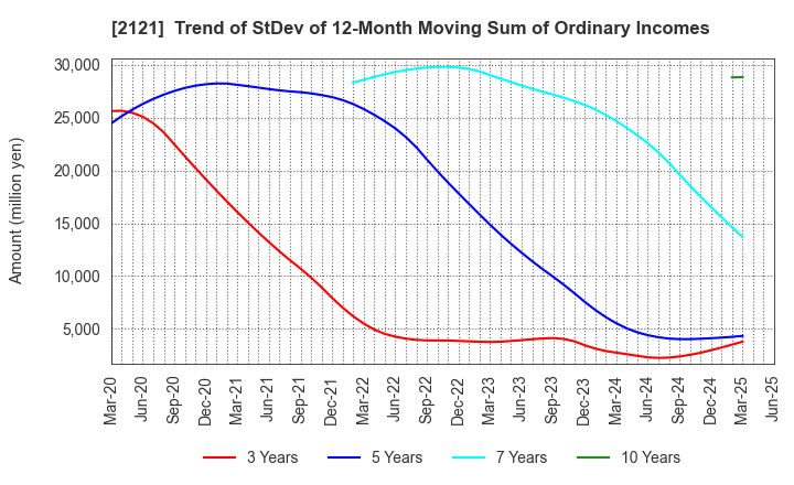 2121 MIXI, Inc.: Trend of StDev of 12-Month Moving Sum of Ordinary Incomes