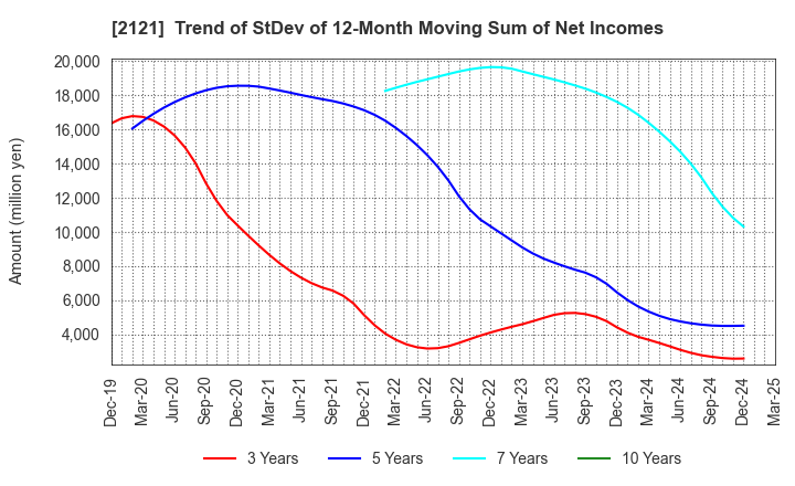 2121 MIXI, Inc.: Trend of StDev of 12-Month Moving Sum of Net Incomes