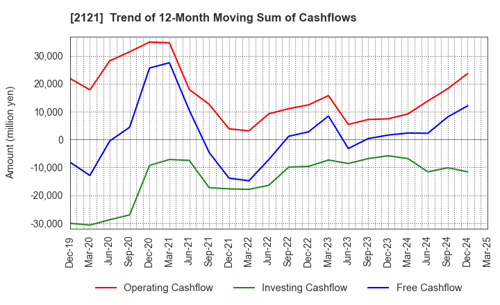 2121 MIXI, Inc.: Trend of 12-Month Moving Sum of Cashflows