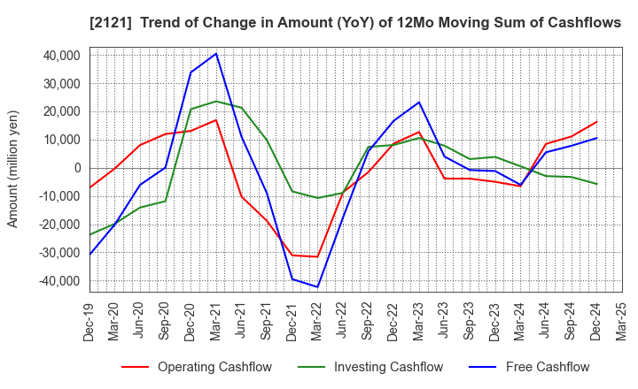2121 MIXI, Inc.: Trend of Change in Amount (YoY) of 12Mo Moving Sum of Cashflows