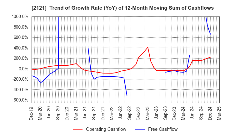 2121 MIXI, Inc.: Trend of Growth Rate (YoY) of 12-Month Moving Sum of Cashflows