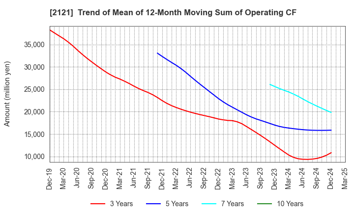 2121 MIXI, Inc.: Trend of Mean of 12-Month Moving Sum of Operating CF