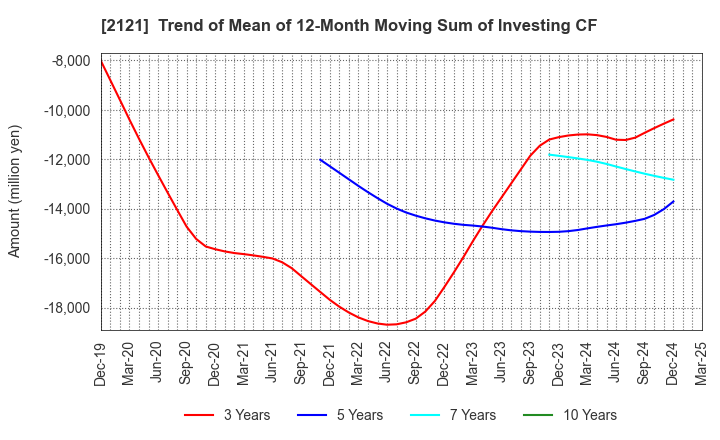 2121 MIXI, Inc.: Trend of Mean of 12-Month Moving Sum of Investing CF