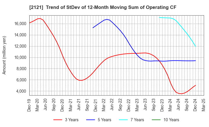 2121 MIXI, Inc.: Trend of StDev of 12-Month Moving Sum of Operating CF