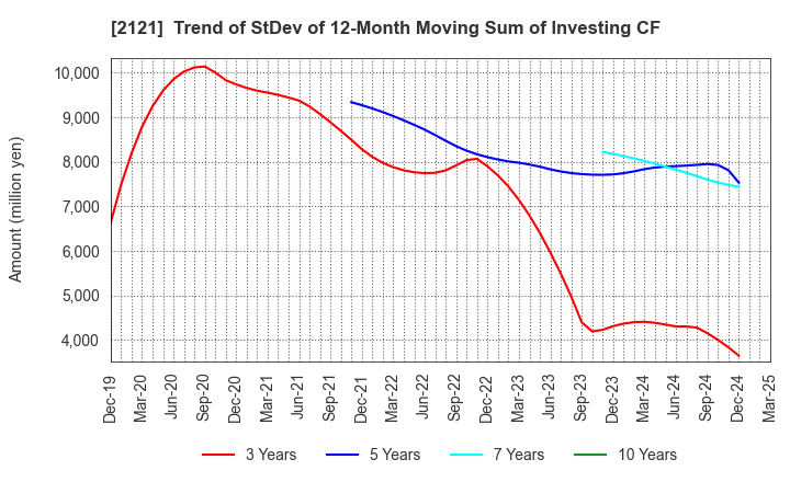 2121 MIXI, Inc.: Trend of StDev of 12-Month Moving Sum of Investing CF