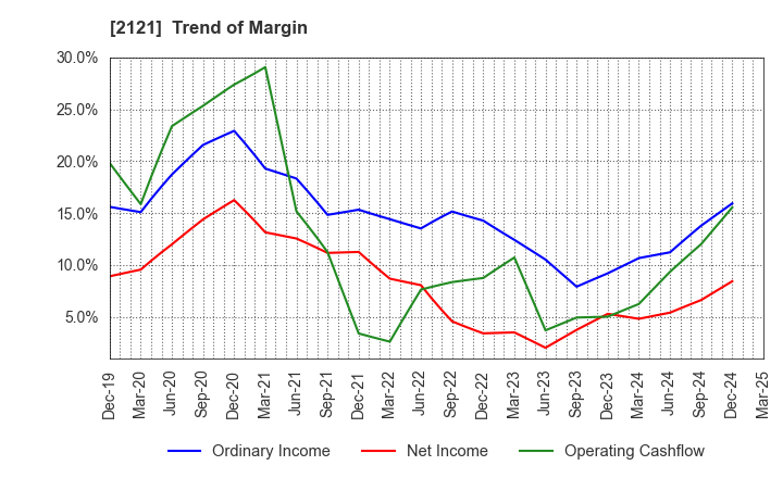 2121 MIXI, Inc.: Trend of Margin