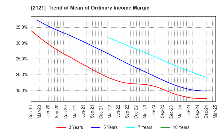 2121 MIXI, Inc.: Trend of Mean of Ordinary Income Margin