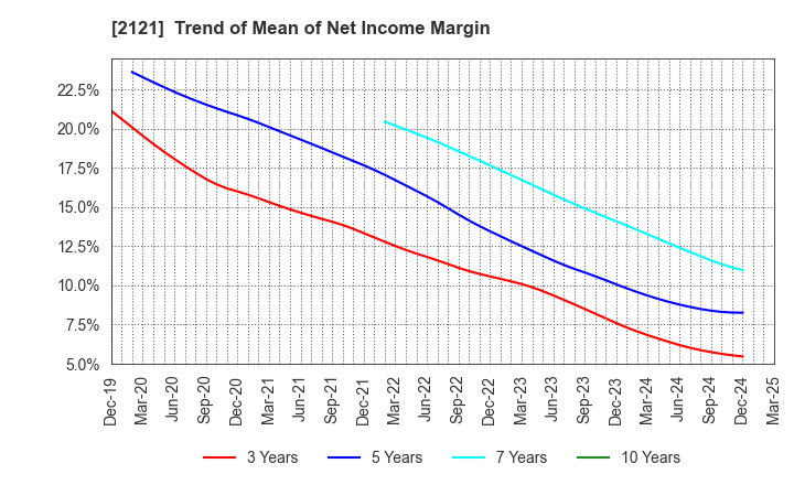 2121 MIXI, Inc.: Trend of Mean of Net Income Margin