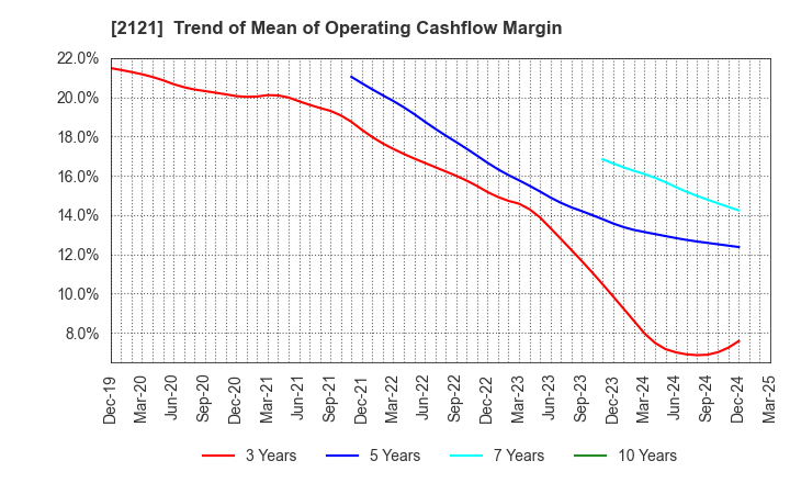 2121 MIXI, Inc.: Trend of Mean of Operating Cashflow Margin