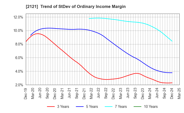 2121 MIXI, Inc.: Trend of StDev of Ordinary Income Margin