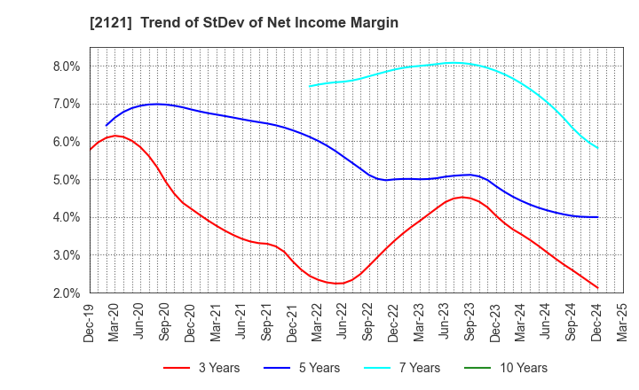 2121 MIXI, Inc.: Trend of StDev of Net Income Margin