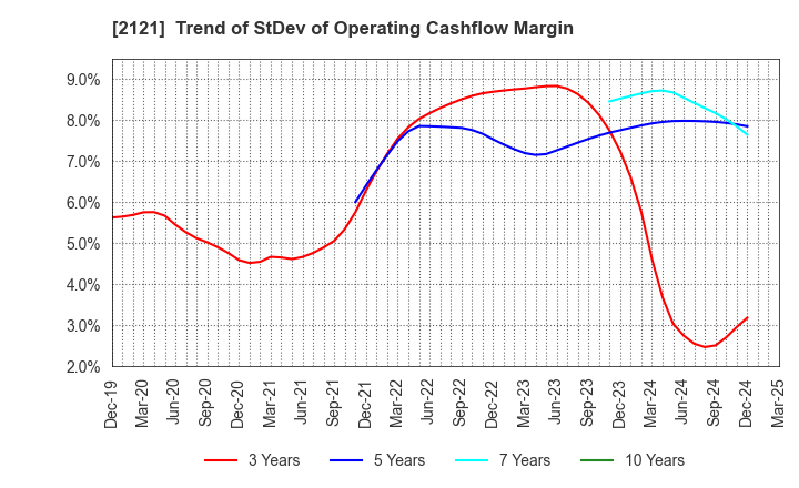 2121 MIXI, Inc.: Trend of StDev of Operating Cashflow Margin